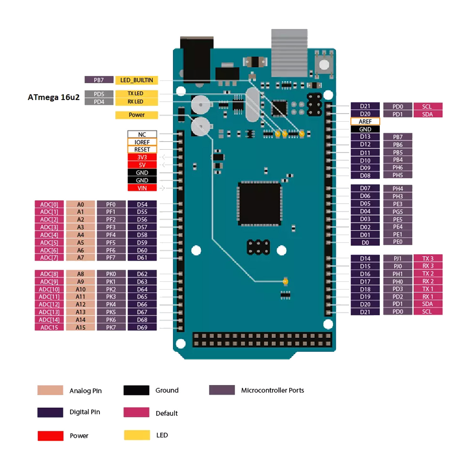 Arduino Mega 2560 Rev3 Block Diagram